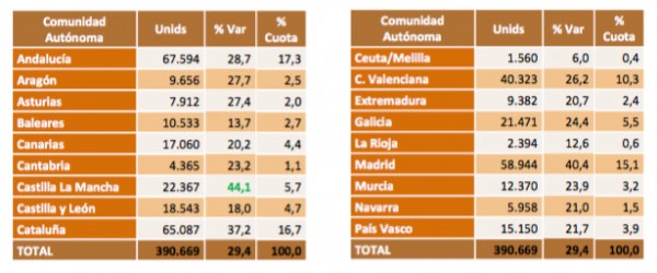 El mercado de coches de segunda mano en España, una tendencia al alza.